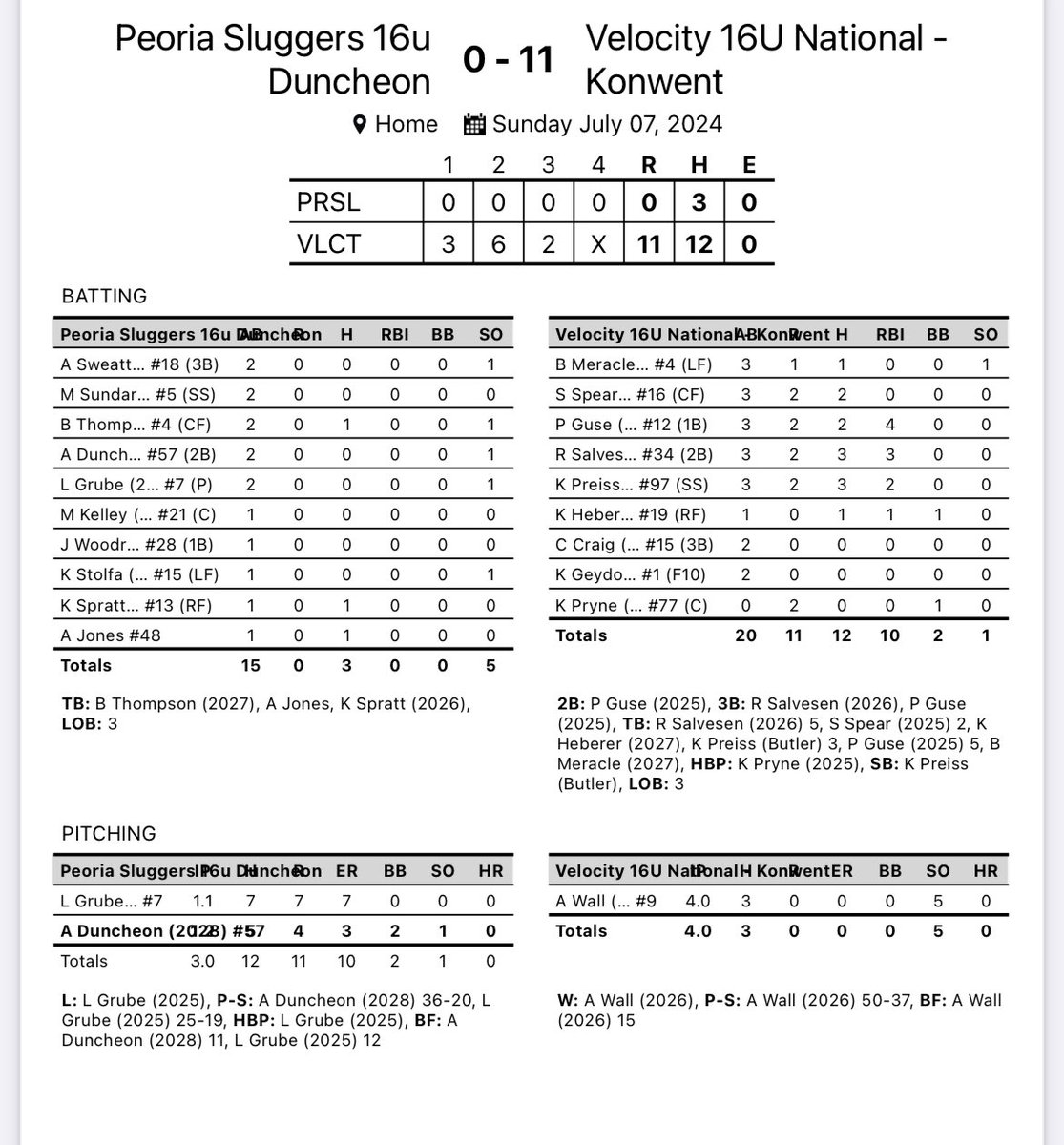 Kayla Konwent (@kkforhisglory) on Twitter photo Game #2
<a href="/annawall0905/">Anna Wall</a> with a great performance on the mound!
Double from <a href="/PaigeGuse2025/">Paige Guse</a>
Triples from <a href="/PaigeGuse2025/">Paige Guse</a> <a href="/rsalvesen34/">Rory</a>
Stolen base <a href="/kayla_preiss97/">Kayla Preiss</a>
<a href="/rsalvesen34/">Rory</a> 3/3
<a href="/kayla_preiss97/">Kayla Preiss</a> 3/3
<a href="/sydneyspear2025/">Sydney Spear 2025</a> 2/3
<a href="/PaigeGuse2025/">Paige Guse</a> 2/3 with 4 RBIs Game #2
<a href="/annawall0905/">Anna Wall</a> with a great performance on the mound!
Double from <a href="/PaigeGuse2025/">Paige Guse</a>
Triples from <a href="/PaigeGuse2025/">Paige Guse</a> <a href="/rsalvesen34/">Rory</a>
Stolen base <a href="/kayla_preiss97/">Kayla Preiss</a>
<a href="/rsalvesen34/">Rory</a> 3/3
<a href="/kayla_preiss97/">Kayla Preiss</a> 3/3
<a href="/sydneyspear2025/">Sydney Spear 2025</a> 2/3
<a href="/PaigeGuse2025/">Paige Guse</a> 2/3 with 4 RBIs