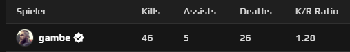 PandaricEsports's tweet photo. GG steht absofort für "Gott Gambe" 🥵 Gambe rettet das 1:1 gegen #Resain, gleich geht's auf Map 3 - live bei https://t.co/12KdbpxYgq https://t.co/5V2Ep1DBIj