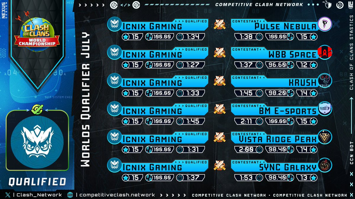 Icnix Gaming (@tf_coc) on Twitter photo July qualifier 2024
#18
20/27✅
14.4★ Average star 
Not a bad performance ✅ July qualifier 2024
#18
20/27✅
14.4★ Average star 
Not a bad performance ✅