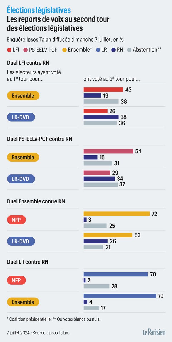 Le barrage à l'extrême droite "a été très solide à gauche et assez solide au centre" 👇 <a href="/le_Parisien/">Le Parisien</a> 

Duel Ensemble/RN

• 72 % des électeurs NFP ont voté Ensemble
• 53 % des électeurs LR ont Ensemble

Duel LFI/RN

• 43 % des électeurs Ensemble ont voté LFI
• 26 % des