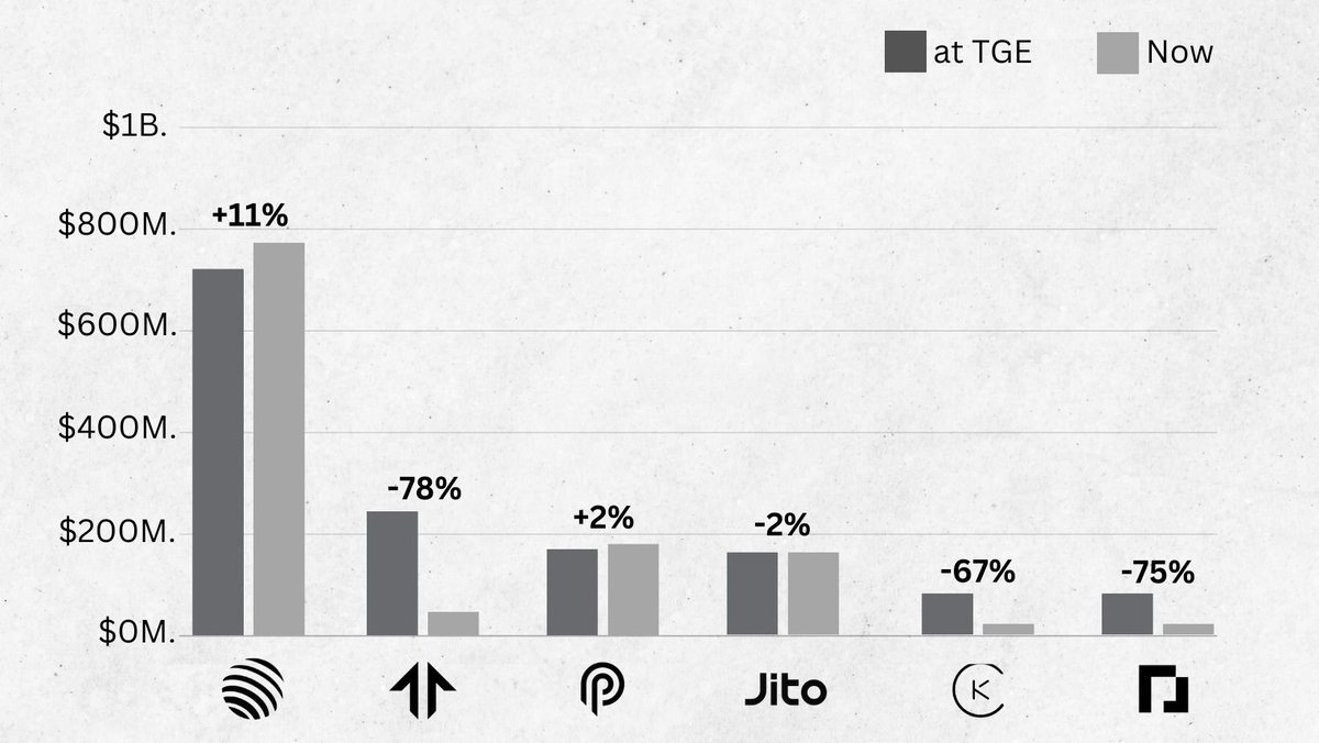 ashen_one's tweet image. $JUP seems to be only green in a sea of red of recent airdrops

still being under $1BN is kinda insane seeing that WIF and BONK are consistently $1.5 - $3BN

i have high hopes for all these tokens but alt markets are truly unforgiving currently (chop chop)

if you're still…