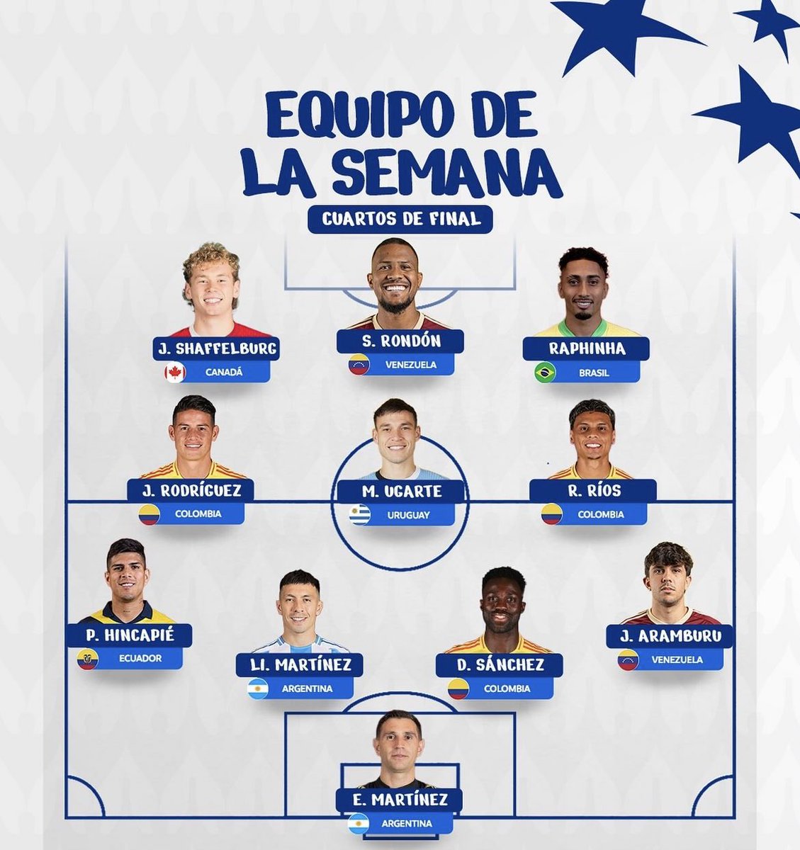 CamiloLlamas's tweet photo. Don @jamesdrodriguez único que ha repetido equipo ideal en todo el tornero.
#CopaAmerica #CopaAmerica2024 #ColvsUru https://t.co/JY8cSIxTfv