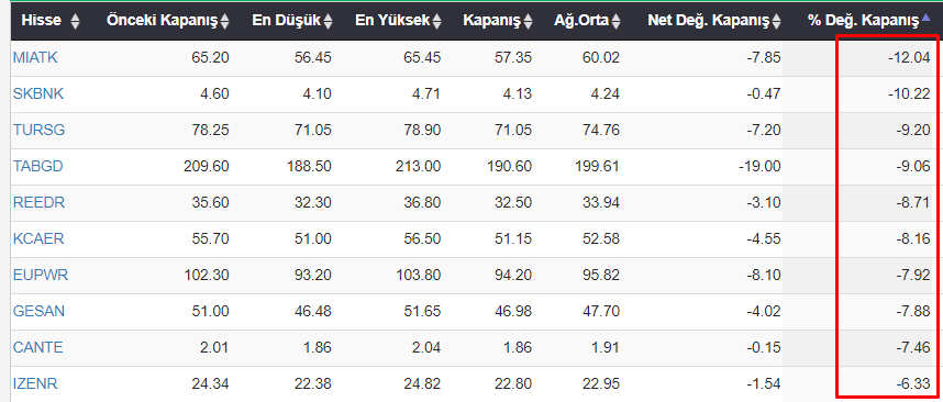 Bu hafta Bist100 hisseleri arasında en çok kazandıran ve kaybettiren hisseler

En çok değer kazananlarda ilk sıralar: #ekgyo #oyakc #aghol
En çok değer kaybedenlerde ilk sıralar: #miatk #skbnk #tursg