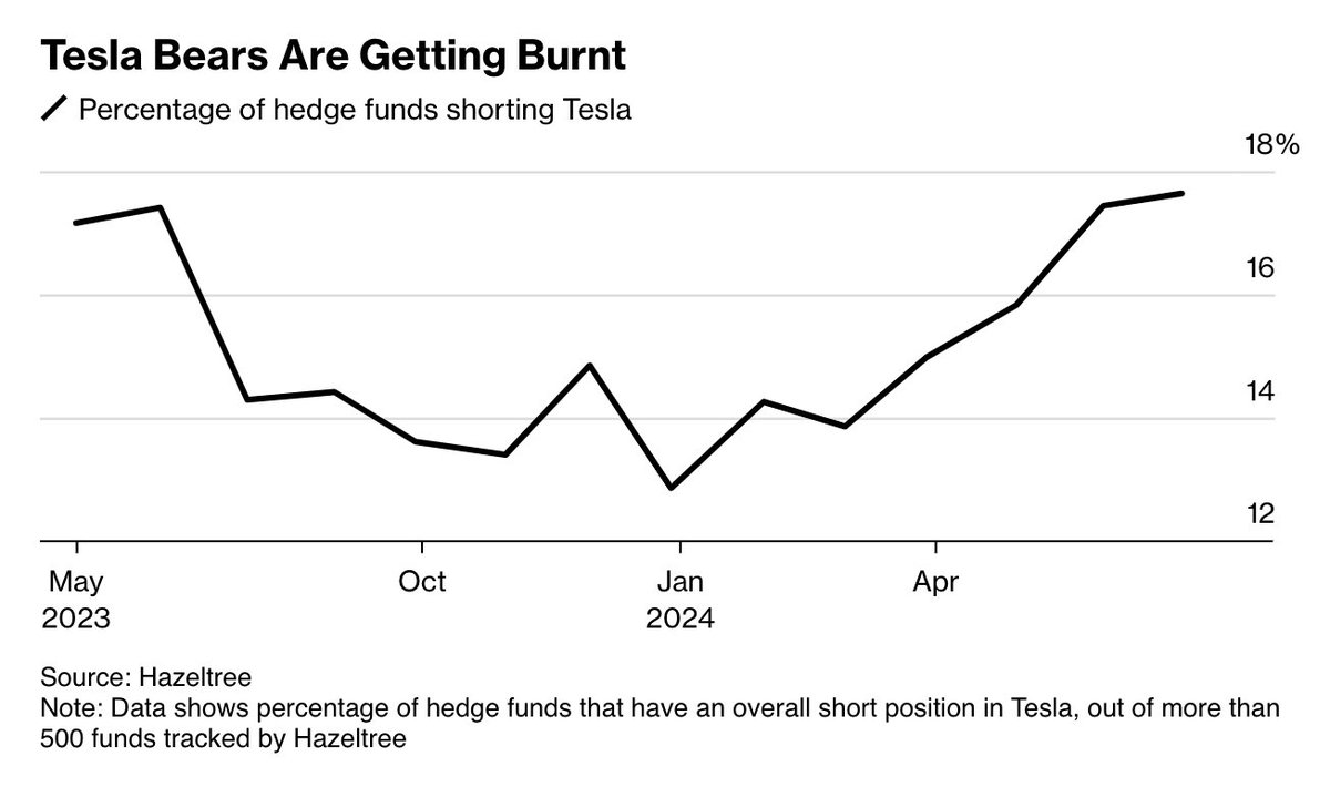 CheddarFlow's tweet photo. About 18% of the 500-plus hedge funds had an overall short position on $TSLA at the end of June, the highest percentage in more than a year, according to figures shared with Bloomberg.

They piled into their short bets right before Tesla unveiled a set of numbers that triggered a hefty share-price rally.