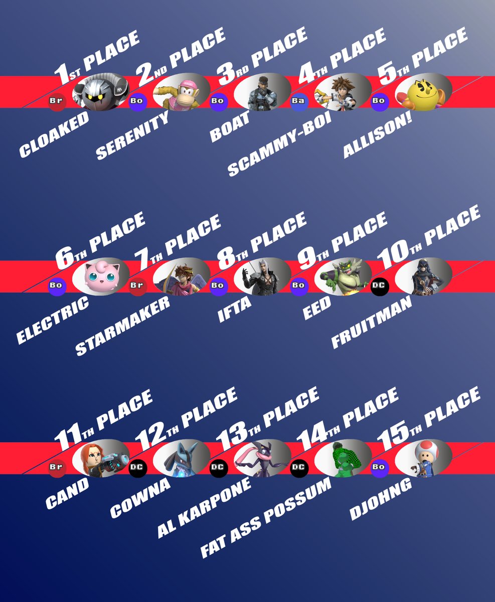 TeamMidnightSSB's tweet photo. Wow, what's that? The first South West Power Ranking since 2020 is here...

Welcome to the South West PR Jan-June 2024!! Congratulations to everyone who made it.

Each player has their own graphic so please take a look at this thread! https://t.co/XNIlfCLwFb