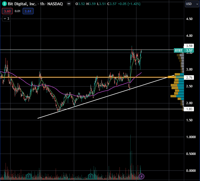 CompoundKev's tweet image. $BTC double top shows indication btc will have 1 more drop. This may in turn give us a better entry for $fufu, $btbt, &amp;amp; $wulf. Bit Digital closed right at resistance on friday showing us a sign sellers are still in control.