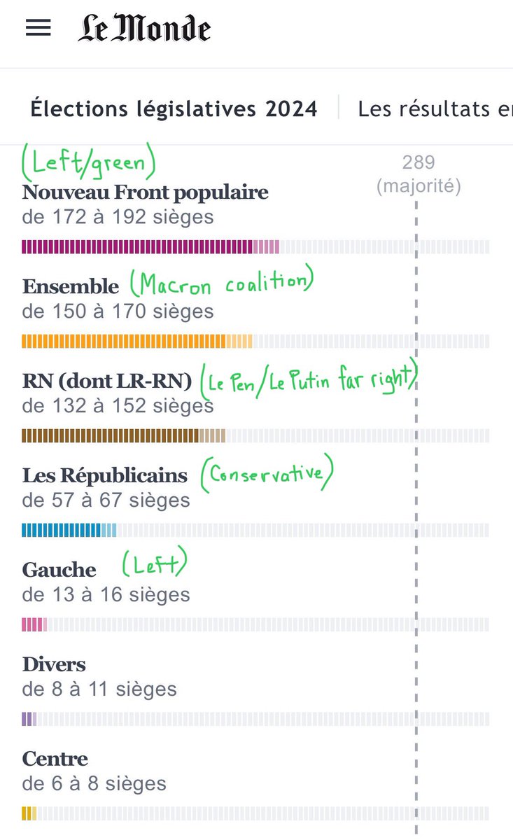 France dodges far right bullet amid the highest voter turnout in decades.
Thank you to all voters who recognized what was at stake, and mobilized to get out the vote. You held the line not just for France, but for Europe 🇫🇷🇪🇺