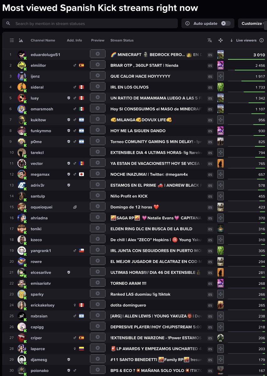 kickeandokick's tweet photo. TOP 30 STREAMERS KICK HISPANO โ
07/07/2024 โ
22:00๐ข#elmiillor #kick #luay #omarsmosh #coscu #ijenz #twitch #sideral #eduardolugo51 #vector #ibai #laparce #xokas #megamax #toniki #santulp #capigg #rowre #criper #westcol #rubius #illojuan #elcesarlive #emisariotv #sparky https://t.co/tzbNgOZsjL