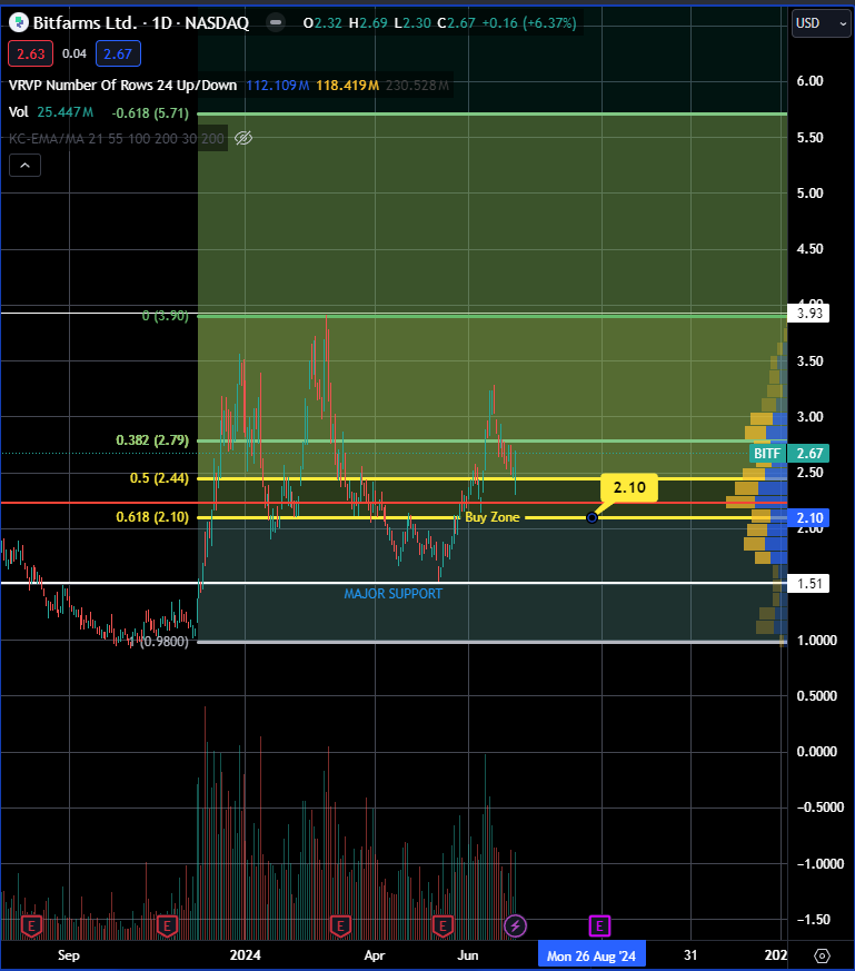 CompoundKev's tweet image. Initally I was staying away from $BITF after firing their CEO/board of director. Since then they have hired new board of director on top of that they recently released an update improving their productivity &amp;amp; cost of production. Im keeping an eye on this ticker for an entry