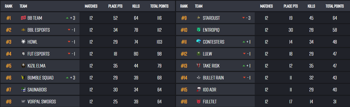 SaunaboisPUBG's tweet photo. Qualified for EWC: EMEA qualifier final. Tune in next week to see if @MisePUBG can get a kill over 18 games. @JembtyFPS @SkaV_7 @ElskaPUBG @NOOKIEPUBG https://t.co/cRnmZz34pD