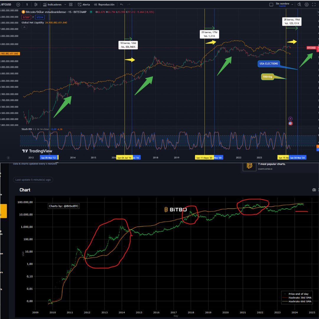 ABrichese's tweet photo. One of the reasons I remain optimistic is that we are just a few months away from the #USA #Elections2024 . Generally there is a lateralization starting from the #BTC #ATH. Then to the moon. Furthermore, the SMA 30 60 #hasrate is still above the #bitcoin price. https://t.co/wFoFBYPwDq