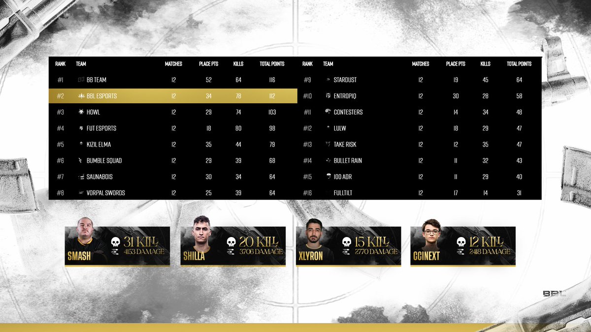 BBL_esports's tweet image. Adım Adım Riyadh'a Doğru! 🎯

EWC 2024: EMEA Qualifier - Round 2'yi ikinci bitirerek Finals aşamasına yükseliyoruz! Helal takımm! ❤

12-13-14 Temmuz'da görüşmek üzere! 👋

#FORZABBL