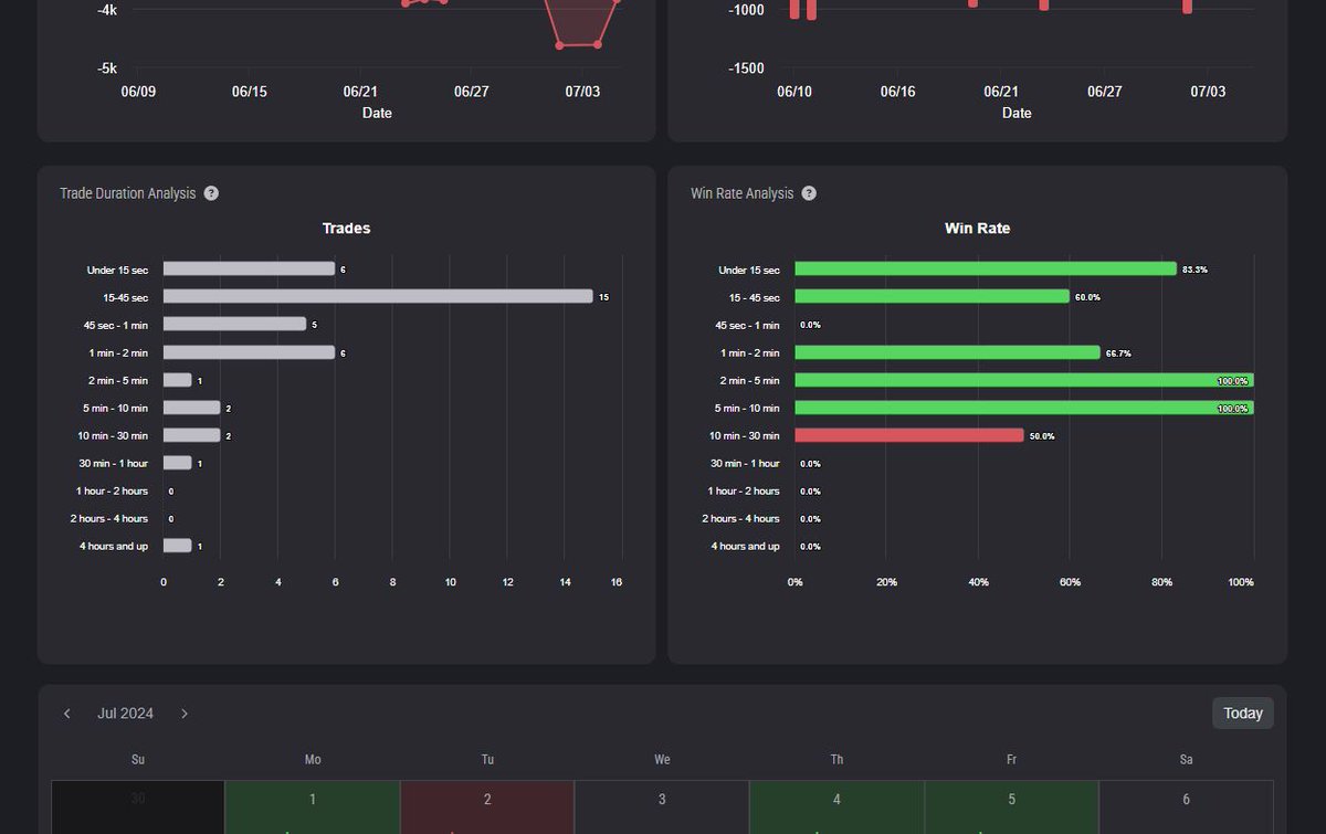 projectxtrading's tweet image. Excited to announce the launch of our advanced Performance Stats Center inside of ProjectX! Detailed analysis of trading activity; AI driven personalized insight & tips; journaling (coming soon) and more! Available now in all ProjectX versions.