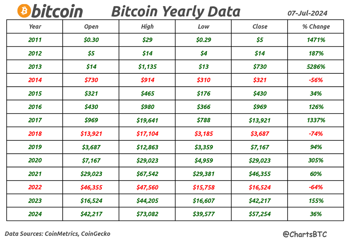 ChartsBtc's tweet photo. Bitcoin Yearly Data https://t.co/2SjZmxLI3Y