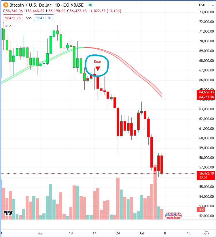 thehumbleoracle's tweet image. The whole #crypto market has been dumping ever since we got a Bear signal with $BTC. 

Indicator: @maxsi_official  

#Bitcoin #BTC #tradingview