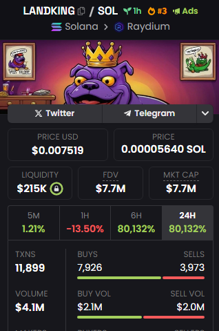 LANDKINGSOL's tweet photo. Landkings! Our volume has reached $4 million, things are going crazy! Are you seeing this?🔥😈

👾DexScreener:  https://t.co/YnFI9G9bZ5
👾ca: 6hTYtgxpKnBUNFxeX7vag4N6Gnc3ff1RxCq7oLjKeazJ https://t.co/IcRVHBOyWv