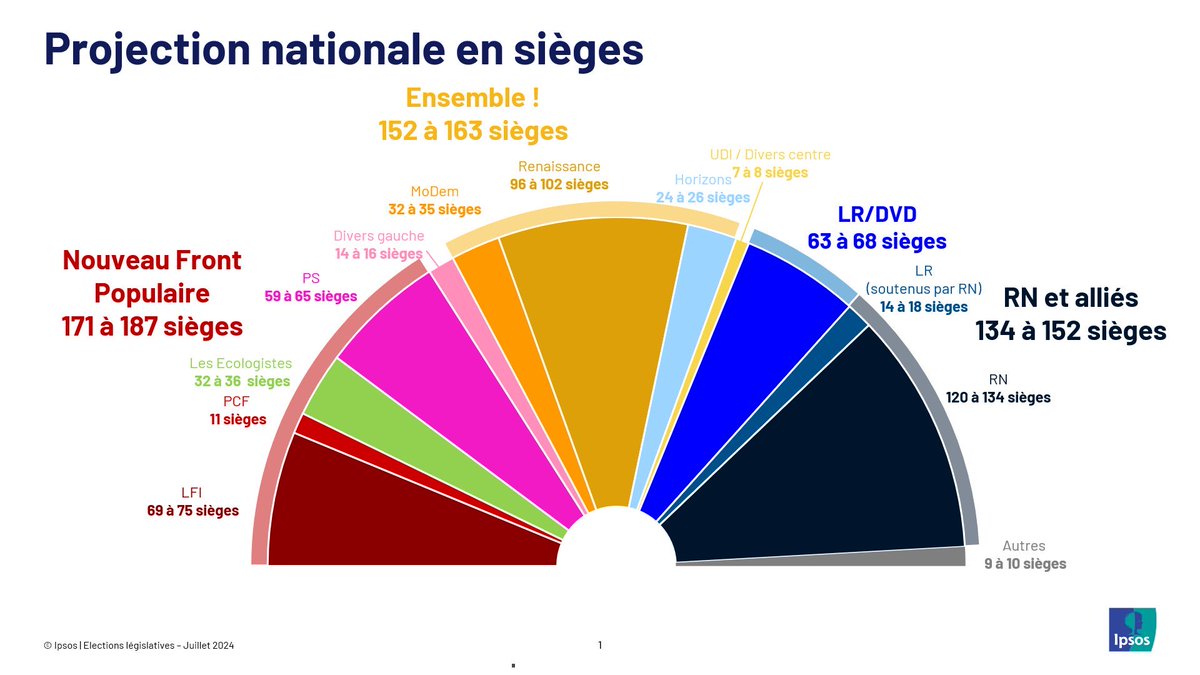 Quelqu’un se dévoue pour annoncer à Mélenchon que LFI compte moins de députés élus que Renaissance ?