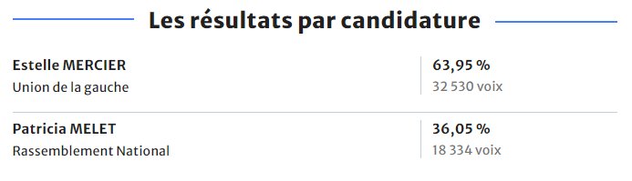 Celine Extenso (@celinextenso) on Twitter photo Yesss bravo Nancy, bravo le #NFP <a href="/EstelleMercier2/">Estelle Mercier</a> qui écrase le RN ! \o/
#Nancy #Circo5401 #MeurtheEtMoselle #legislatives2024 Yesss bravo Nancy, bravo le #NFP <a href="/EstelleMercier2/">Estelle Mercier</a> qui écrase le RN ! \o/
#Nancy #Circo5401 #MeurtheEtMoselle #legislatives2024