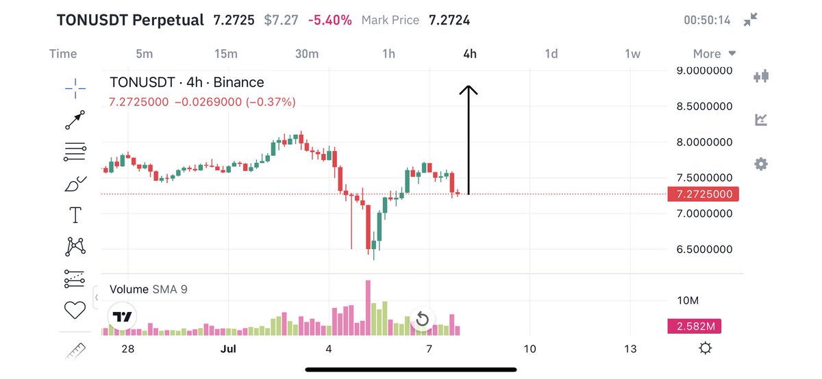 MrX_Official2's tweet photo. Due to its large volume and momentum, #TONUSDT will be strong right now. Don't pass up this coin for a quick profit.

#Ton #Crypto #Bitcoin https://t.co/UEsfEzuELC