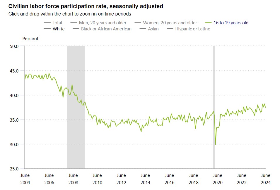 SasserModestino's tweet photo. It's #SummerJobs time! Youth labor force participation (37.4%) at it's highest level since August 2009 (37.2%).
But not all youth are benefitting equally with unemployment rates age 16-19 years showing large disparities by race:
White=10.7%
Hispanic=15.7%
Black=16.9%
@NUEcon https://t.co/PVkastInCI