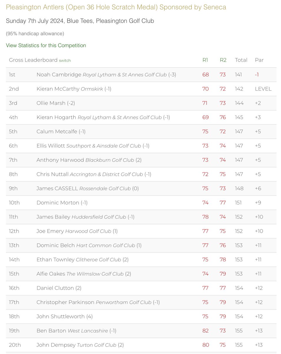 Amateur Golf Bible (@golfbible) on Twitter photo Well done to <a href="/noahcambridge04/">Noah Cambridge</a> (-1) 🏆 who has won the Pleasington Antlers competition. Kieran McCarthy (Ev) finished 2nd, Ollie Marsh (+2) 3rd, <a href="/HogarthKieran/">Kieran Hogarth</a> (+3) 4th and <a href="/Metcalfe_1984/">Calum Metcalfe</a> (+5) 5th <a href="/PleasingtonGolf/">Pleasington GolfClub</a>.
Results: tinyurl.com/3d6axwy7 Well done to <a href="/noahcambridge04/">Noah Cambridge</a> (-1) 🏆 who has won the Pleasington Antlers competition. Kieran McCarthy (Ev) finished 2nd, Ollie Marsh (+2) 3rd, <a href="/HogarthKieran/">Kieran Hogarth</a> (+3) 4th and <a href="/Metcalfe_1984/">Calum Metcalfe</a> (+5) 5th <a href="/PleasingtonGolf/">Pleasington GolfClub</a>.
Results: tinyurl.com/3d6axwy7