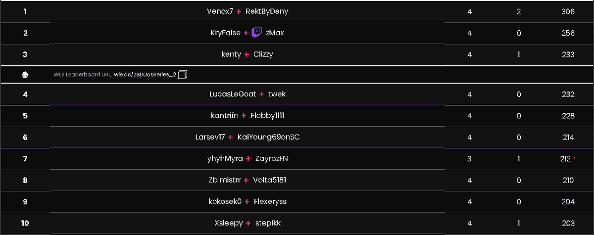 CONFIRMED: TOP 10 TEAMS QUALIFIER THREE OF MDG'S ZB DUOS SERIES!!

Congratulations to all the teams! 🤝

The next qualifier will be on Thursday! Have a great week all! 🩷