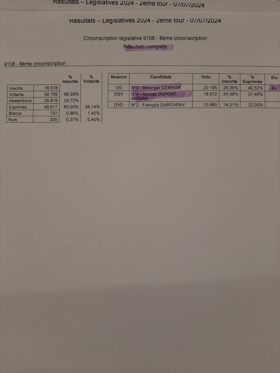 d_Bouticourt's tweet photo. L'image des LR que je garderai ce soir, c'est celle d'un @durovray qui, en toute connaissance de cause, a maintenu sa candidature au 2nd pour faire gagner l'extrême gauche de Melenchon face à un député sortant gaulliste, @dupontaignan.
Ses électeurs ont été trahis ou dupes. https://t.co/A0YcdD1O6k