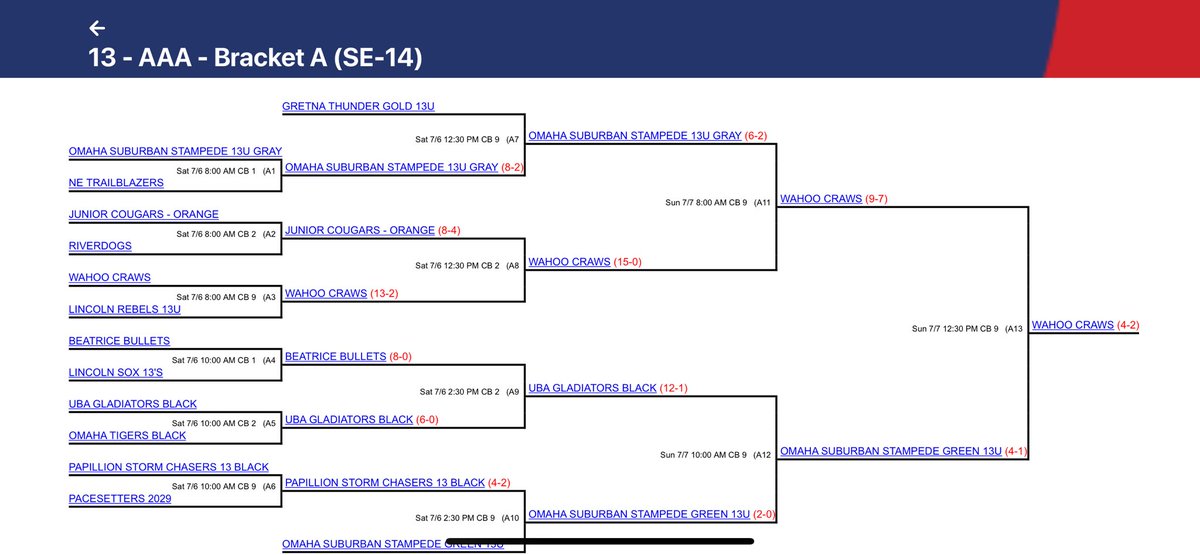 CrawsWahoo's tweet photo. Craws 13U State Champs!! https://t.co/HDUgNjbTj9