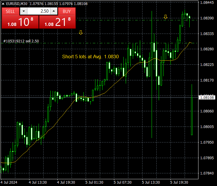 waltervannelli's tweet photo. Eur/usd starting tomorrow +38 pips on 2.5 lots still short 5 lots at the average 1.0830.Enjoy NI dealers. https://t.co/5v5k2MIdM6