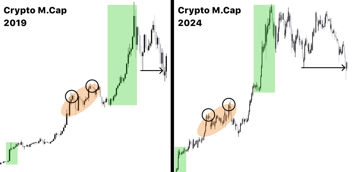 Stop for a second and take a look at the chart.

BTC is repeating the pattern of 2019 one-to-one.

What happened next shocked me...

I spent over 100 hours analyzing all the market data, and here's what the whales are hiding from you 🧵👇