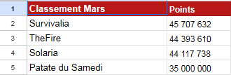 Ekalia's tweet photo. 🔴 ACROSS AGES : RED ALERT - RÉSULTATS

Passons maintenant au classement martien 👽 (Ekalium et Ekalite) :

🥇 Félicitations à la Survivalia pour leur 1ère place ! 👑

🥈 Bravo à la TheFire en 2ème place !

🥉 Et enfin GG à la Solaria pour la 3ème place !

Retrouvez le classement complet ici : 
https://t.co/20CZnhsvrO

#AcrossAgesRedAlert 🚀
