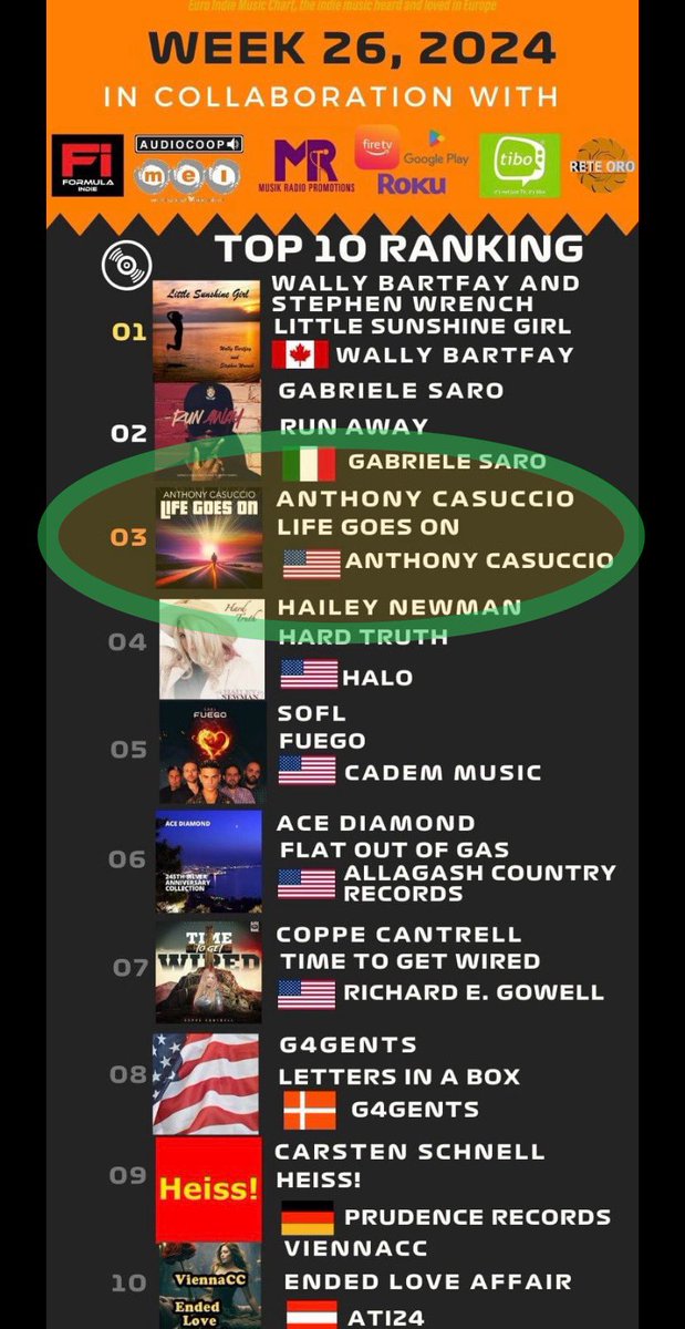 AnthonyCasuccio's tweet image. Wow! Up to #3 on the Euro Indie Music Countdown! #hitsong #top5 #charttopper