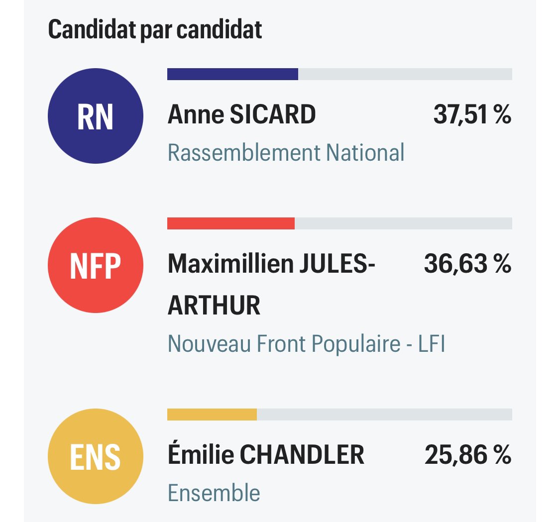 Compte-tenu de la dangerosité de cette candidate (voir notre fil en dessous), ce maintien était injustifiable. Elle devient députée.