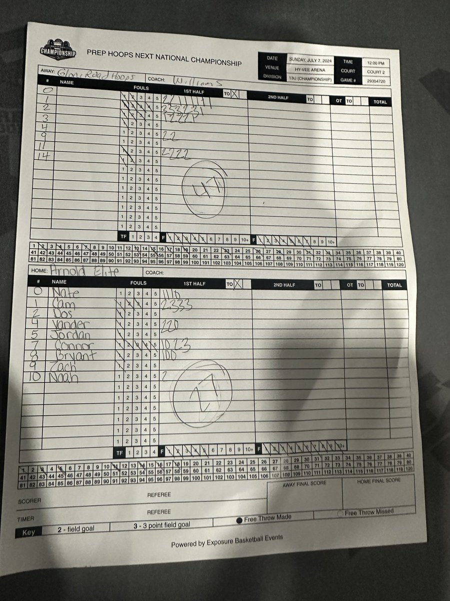 Tough loss to end the <a href="/PrepHoopsNext/">Prep Hoops 𝙉𝙀𝙓𝙏 🏀</a> circuit. <a href="/HoodCam2029/">Cameron Hood</a> 11pts &amp; <a href="/GainConnor/">Connor Gain</a> 6pts. 
<a href="/GASONextGen/">GASO NextGen</a> 
<a href="/CoachJArn0ld/">Jahrrend Arnold</a> 
<a href="/KevinWill2124/">Kevin Williams</a>