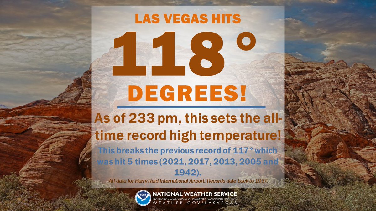 Las Vegas high temperature has hit 118° degrees. Preliminarily this set the all-time record high. #nvwx