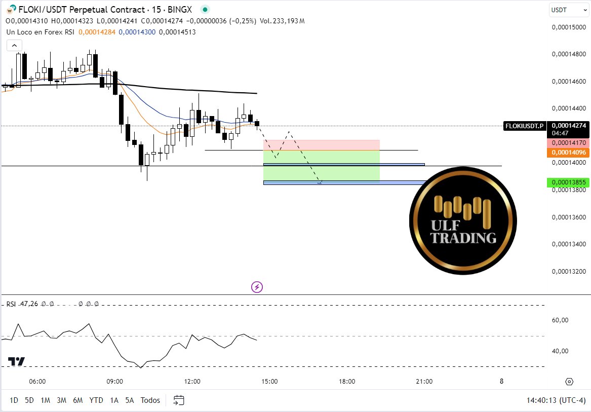 shihantrader's tweet photo. Operando hoy domingo 
#Crypto #trading #traders 
https://t.co/FQkqZqmcbq https://t.co/DKLpDnrtk4