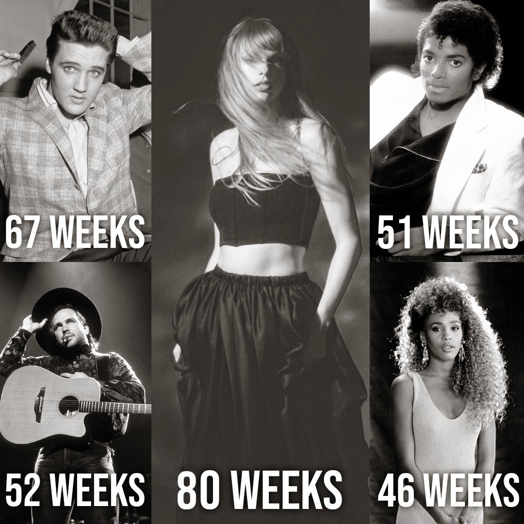 Soloists with the most weeks at #1 in Billboard 200 HISTORY

#1. Taylor Swift 
#2. Elvis Presley
#3. Garth Brooks 
#4. Michael Jackson 
#5. Whitney Houston