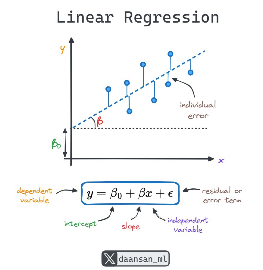 Explicación de la regresión lineal.