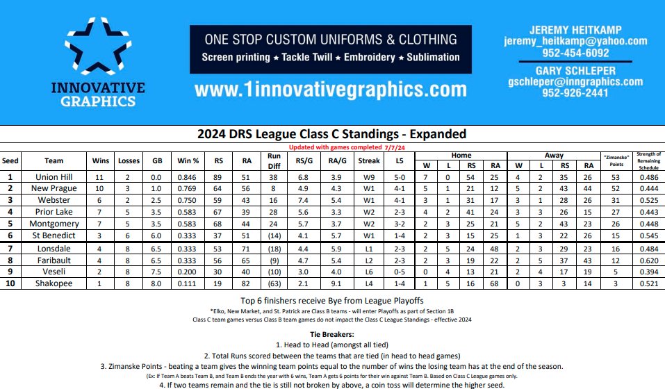 Sunday standings update in the DRS with 3 teams adding to the left side of the column!