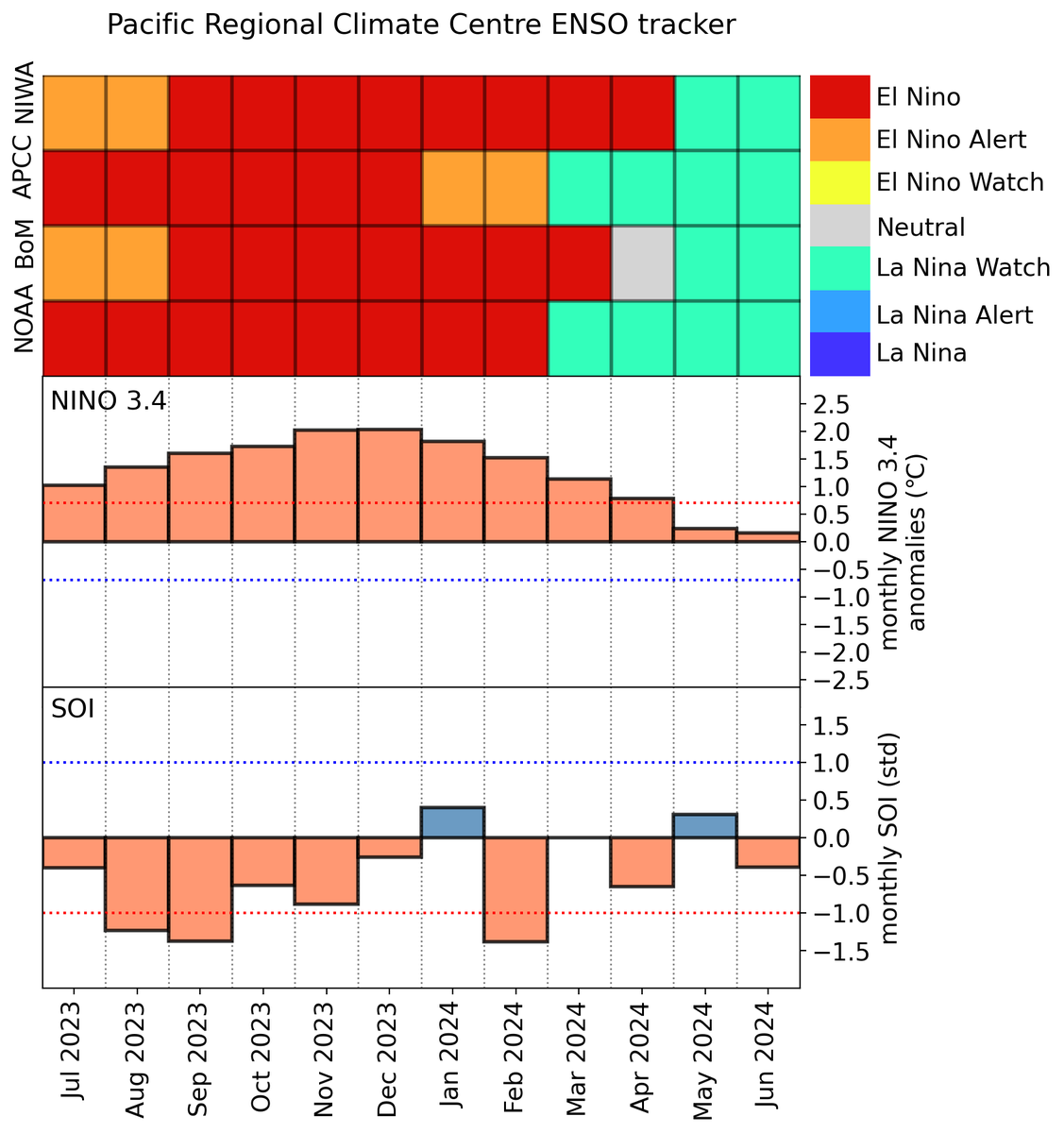 All ENSO tracker contributing agencies have a status of La Niña Watch, suggesting that La Niña may develop later this year.

Some Pacific Island countries may experience La Niña-like conditions in the months ahead, like reduced rainfall near the equator.

pacificmet.net/enso-tracker