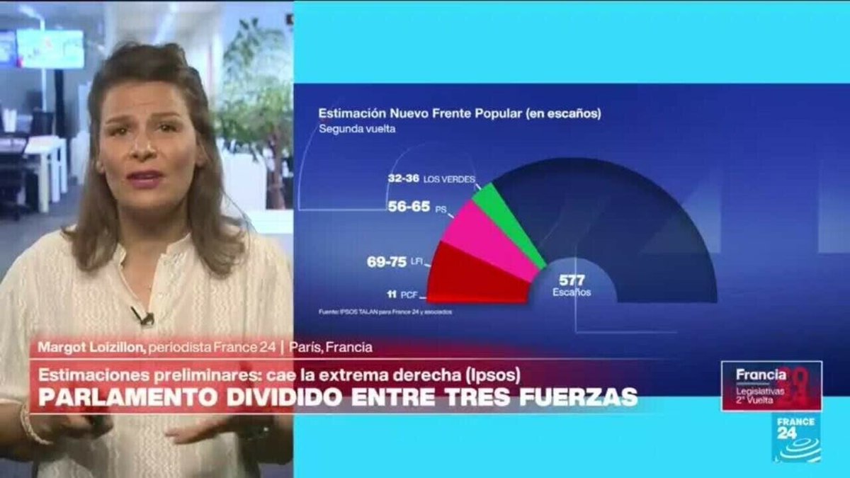 Cae la ultraderecha: ¿qué cambió en los #franceses entre primera y segunda vuelta? ➡️ f24.my/ASTw.x

🎙️ Margot Loizillon