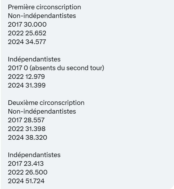 Analyse législative Nouvelle Calédonie..
Ou le miracle électoral indépendantiste ..
(Merci à Sandra qui a fait tout le travail) ..