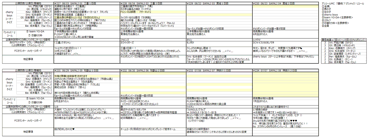 cocokit's tweet photo. 水樹奈々 LIVE JUNGLE セットリストまとめ
全日程終了　07/08 12:30更新
#mizukinana #水樹奈々 #LIVE_JUNGLE #水樹奈々データ管理部
※全日程が終了したためセンシティブ設定を解除します

全8公演お疲れ様でした！
（空欄の部分の情報はまだ募集中です！） https://t.co/WUyqfh9f4C
