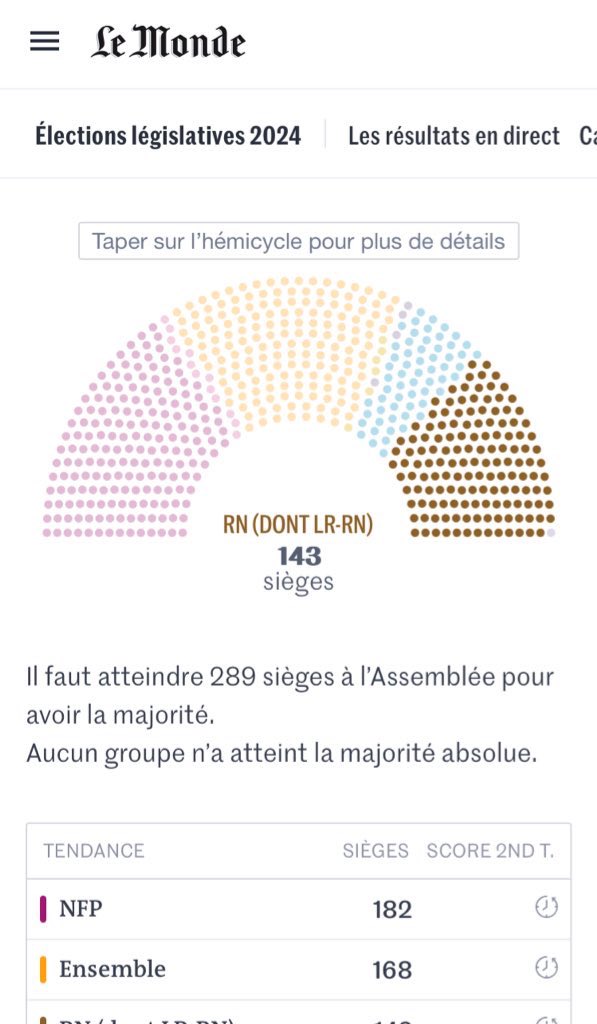 France is Red (left), White and Blue - and divided - after the surprise 2024 Legislative Elections.
😅 The extreme Right failed to win in a landslide victory, sure, but gained 50 seats, while Macron’s party lost 77 representatives. 

Thanks to Le Monde : lnkd.in/dCmYr9nP