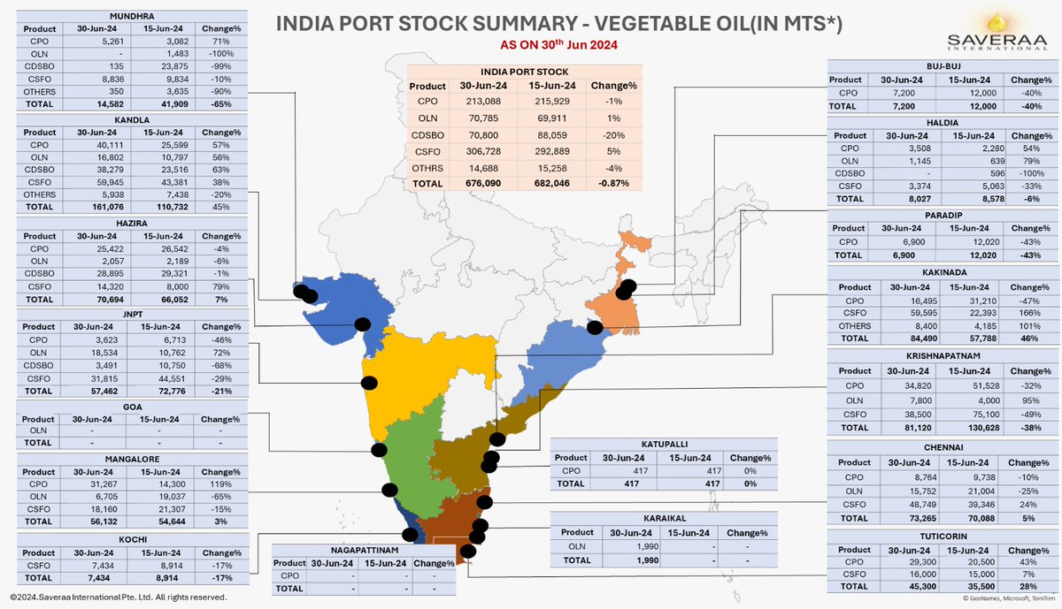 Saveraaintl's tweet photo. #India Vegetable Oil Port Stock Update - Week 4, June 2024
#India #Import #Margins #CPO #Olien #Malaysia #Indonesia #Cdsbo #SoyaOil #Argentina #Brazil #SouthAmerica #CSFO https://t.co/wdG2ckUnh5