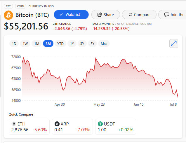 NEWS: #Bitcoin is now trading around $55K.  Where do you see the market going?
