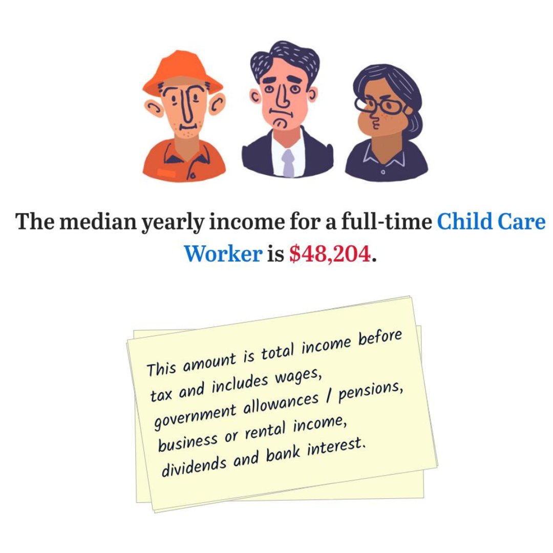 the_parenthood's tweet photo. It’s incredibly sad to see that early childhood educators earn as little as a packer or a trolley collector.

It’s imperative that we continue to advocate for fair wages and recognition for early childhood educators. Their work is foundational to our society. https://t.co/hgHqSFBjed