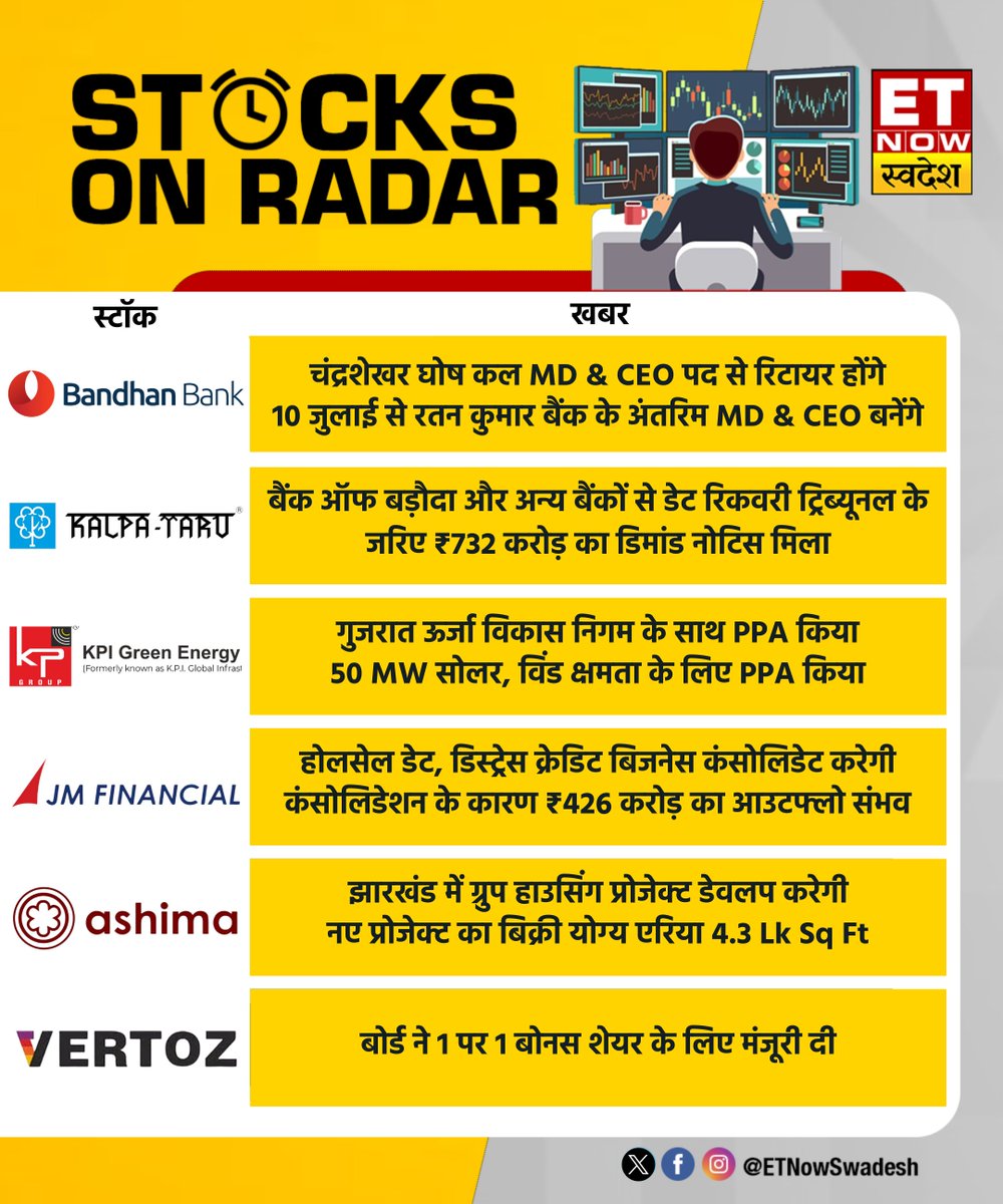 ETNowSwadesh's tweet photo. #StocksOnRadar | आज ये शेयर रहेंगे बाजार के रडार पर📊
#BandhanBank : 10 जुलाई से रतन कुमार बैंक के अंतरिम MD & CEO बनेंगे
#StockMarket #StocksToWatch #StocksInFocus #Kalpataru #KPIGreen #JMFinancial #Vertoz #Ashima https://t.co/zE9sxkFbwF