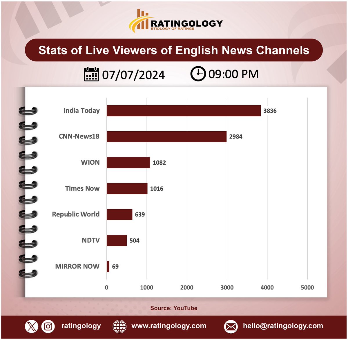 ratingology's tweet photo. 𝐒𝐭𝐚𝐭𝐬 𝐨𝐟 𝐥𝐢𝐯𝐞 𝐯𝐢𝐞𝐰𝐞𝐫𝐬 𝐨𝐧 #Youtube of #EnglishMedia #channelsat #09PM Date: 07/July/2024  #Ratingology #Mediastats #RatingsKaBaap #DataScience #IndiaToday #Wion #RepublicTV #CNNNews18 #TimesNow #NewsX #NDTV24x7 #MirrorNow https://t.co/C6TUt34Zg3