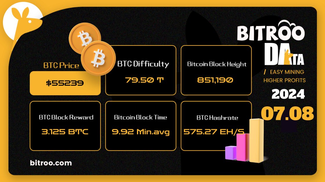 BitrooOfficial's tweet image. 🔥#BitrooData on 8 Jul (UTC+8)

#BTC Price: $55239
#BTC #Difficulty: 79.50T
#Bitcoin BlockHeight: 851,190
Block Reward: 3.125 #BTC
BTC #Block Time: 9.92 min.avg
#BTC #Hashrate: 575.27 EH/s
#Bitcoin #btcminer #hashrate #cloudmining #miner #Mining